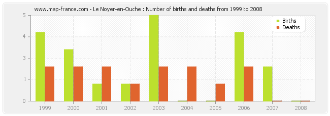 Le Noyer-en-Ouche : Number of births and deaths from 1999 to 2008